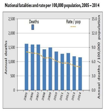 Australian-car-deaths-per-year